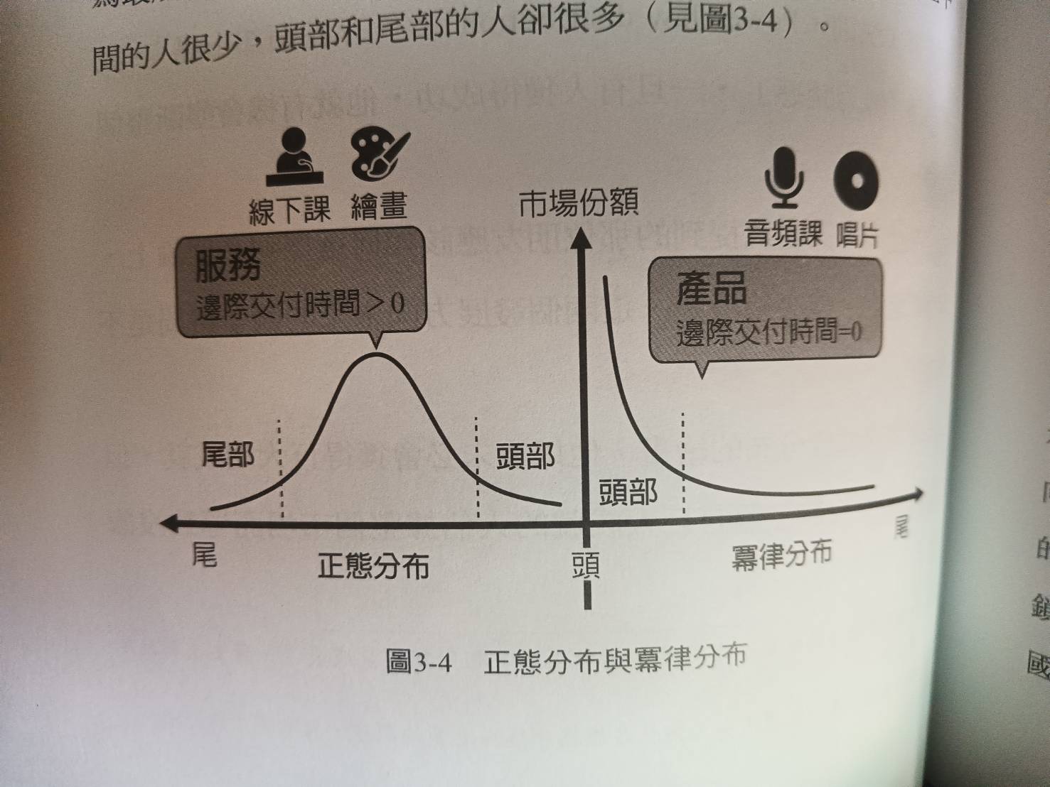 正態分布