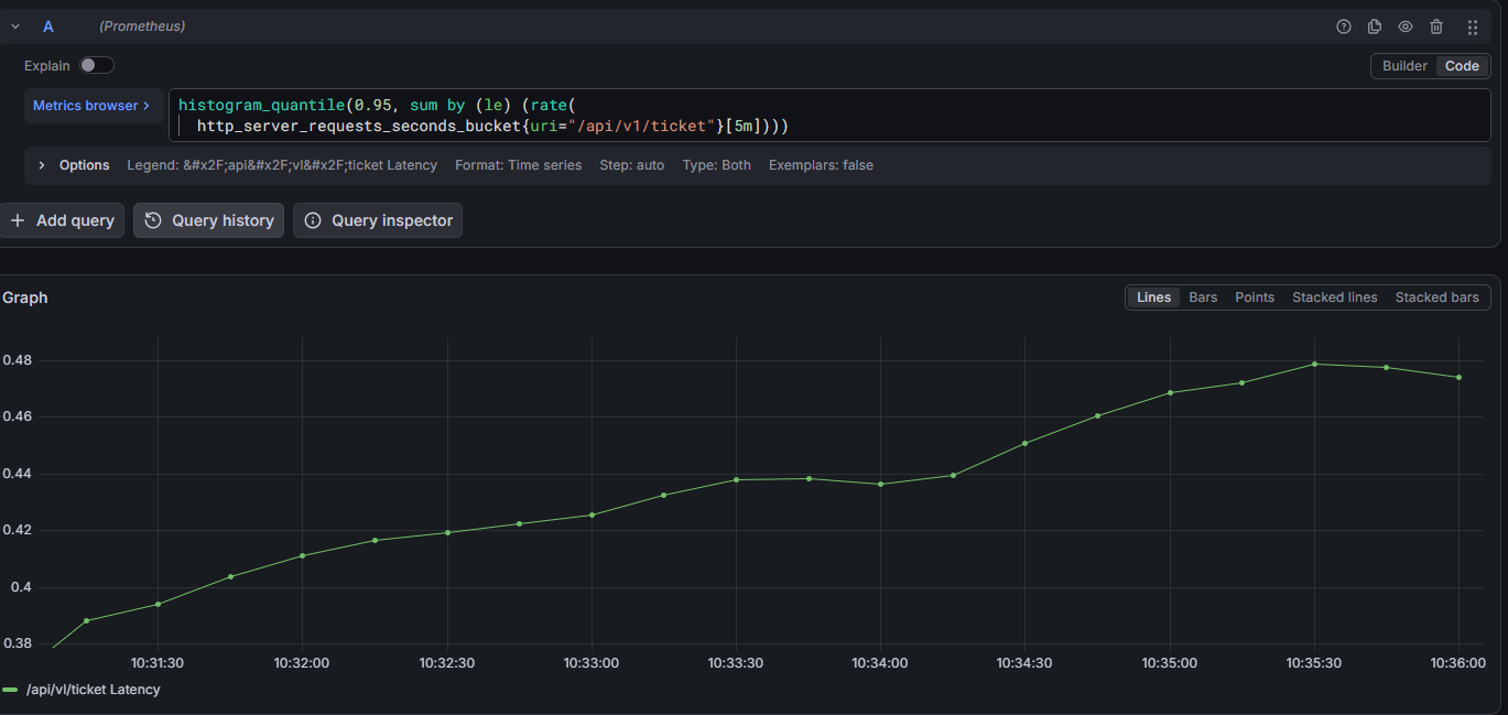 P95 latency trend under load